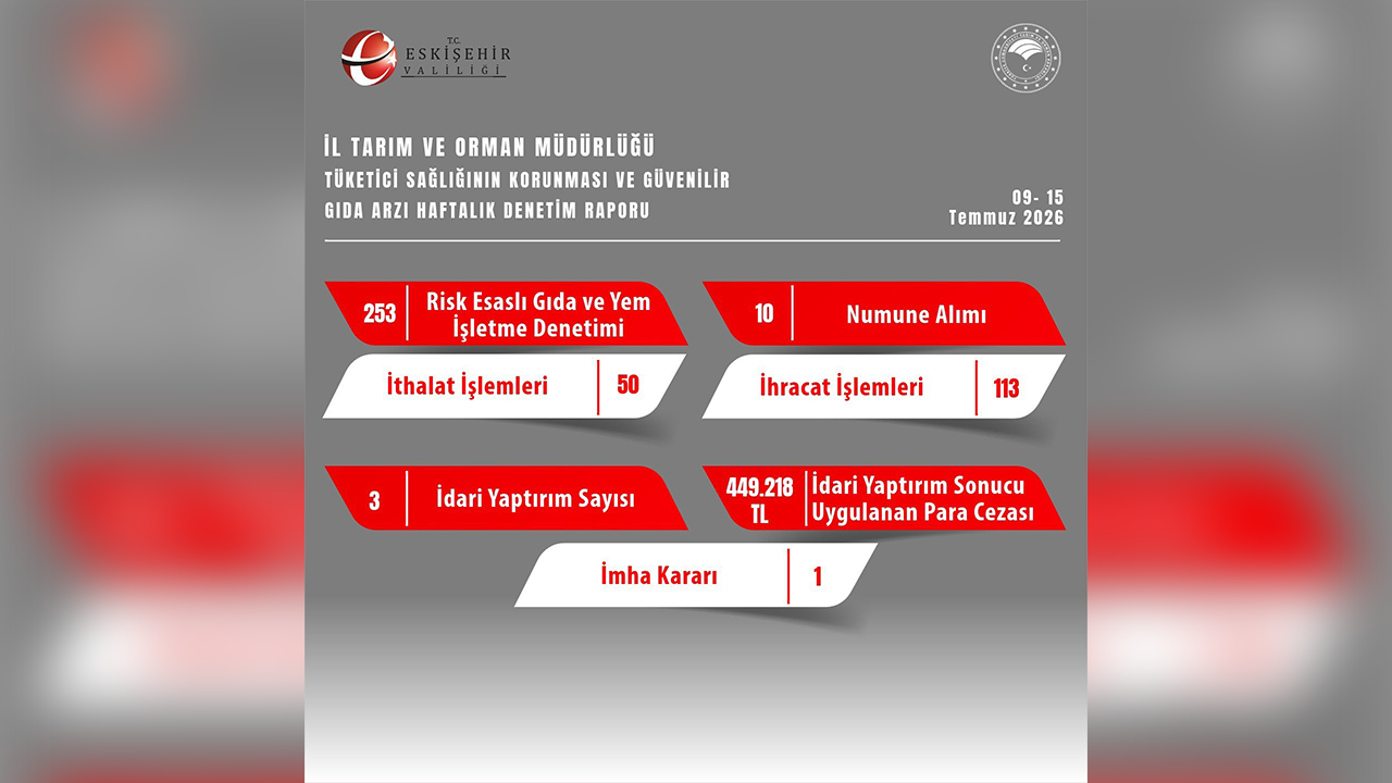 Eskişehir'de Denetlenen Firmalara 449 Bin 218 Tl Ceza Uygulandı