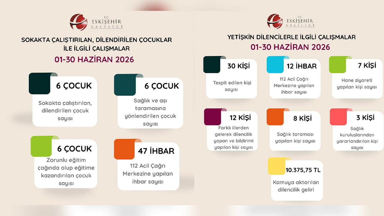 Haziran Ayı Dilencilik Faaliyetlerine Yönelik Denetim Raporu