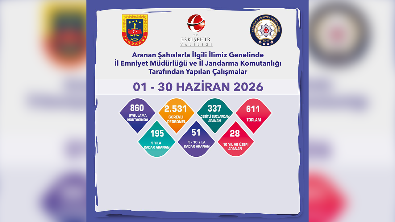 Haziran Ayında 611 Aranan Şahıs Yakalandı