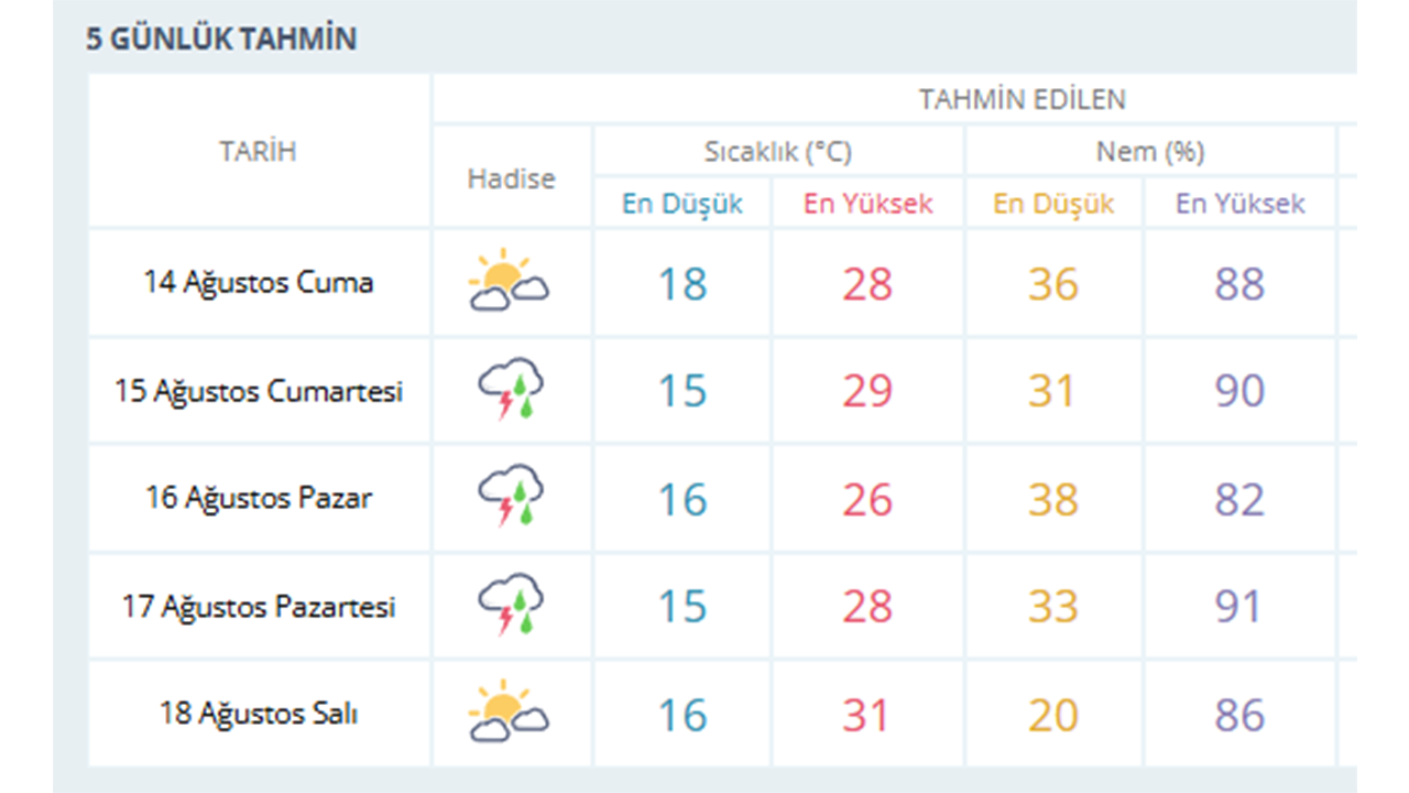 14 18 Ağustos Eskişehir 5 Günlük Hava Durumu