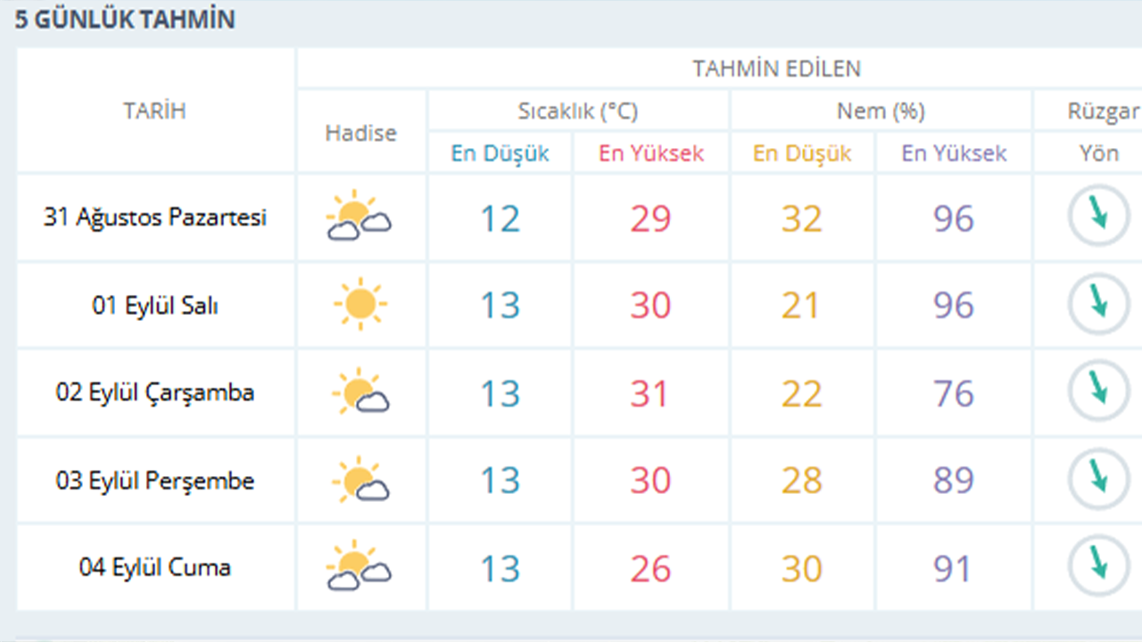 Eskişehir 5 Günlük Hava Durumu (31 Ağustos 04 Eylül)