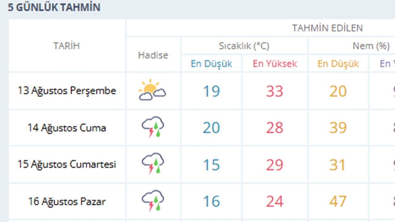 Eskişehir Için 5 Günlük Hava Durumu Tahmini 13 16 Ağustos