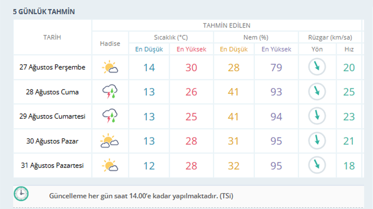 Eski̇şehi̇r'de Cuma Ve Cumartesi̇ Günü Yağiş Bekleni̇yor