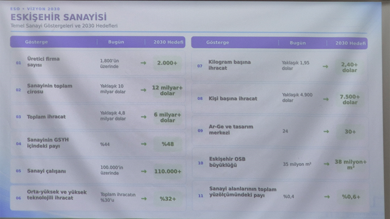 Eso Vi̇zyon 2030