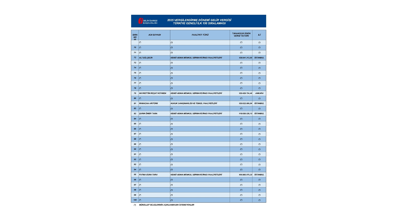Gelir Vergisi Türkiye Geneli Ilk 100 Listesi
