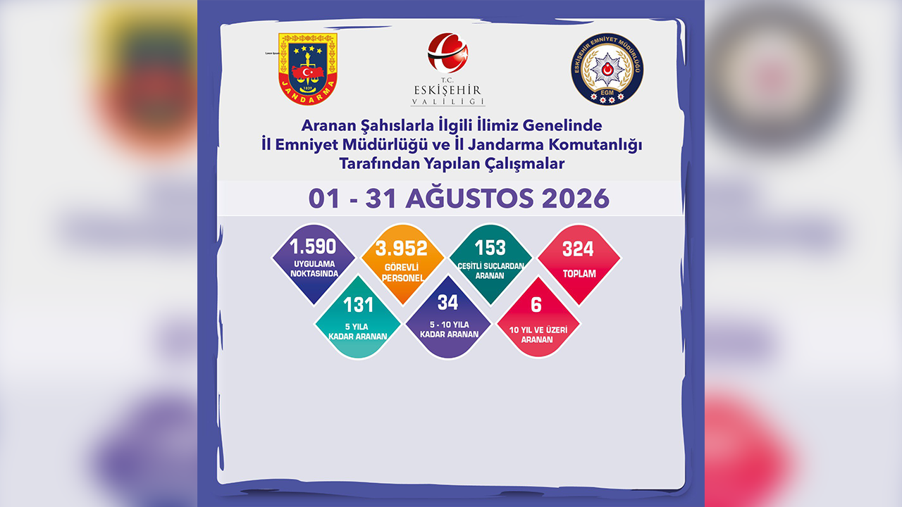 Ağustos Ayında Yüzlerce Aranan Şahıs Yakalandı