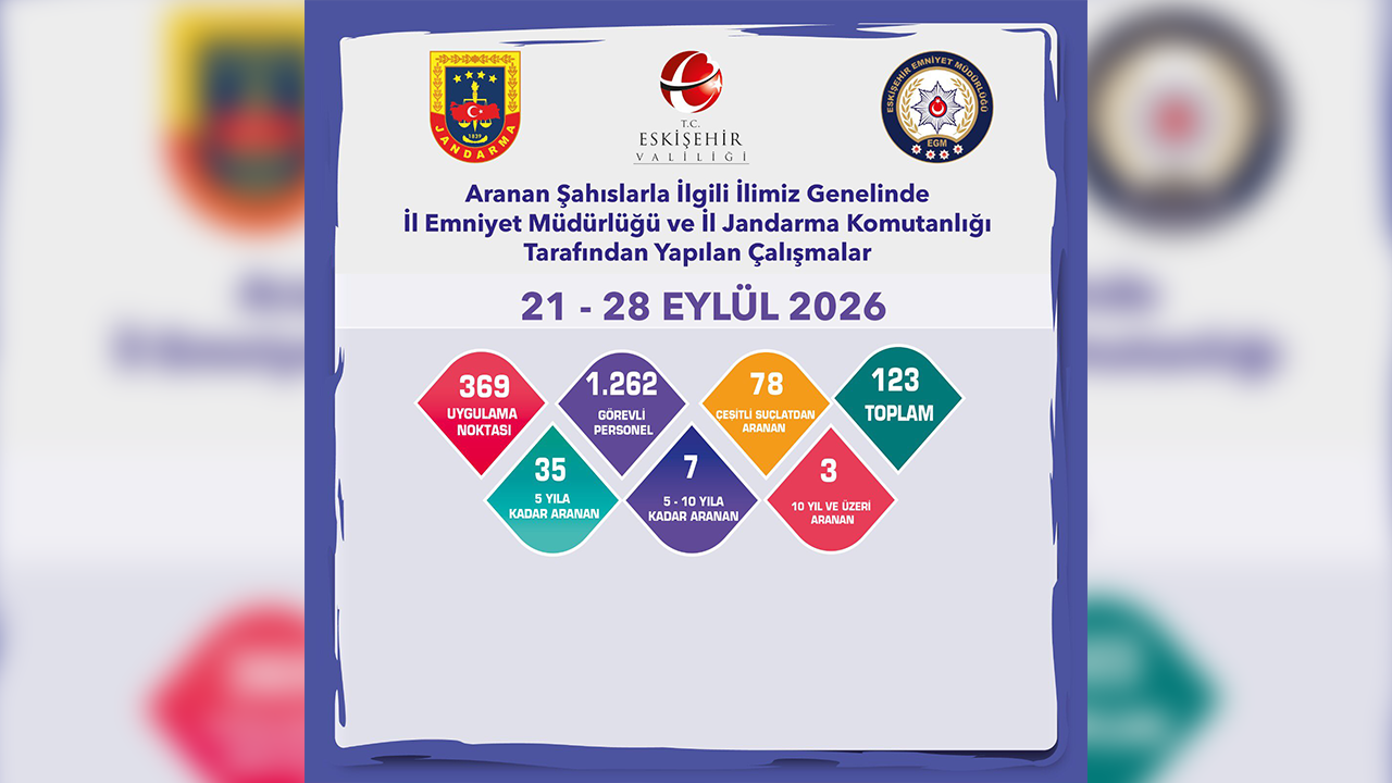 Aranan 123 Şahıs Yakalandı