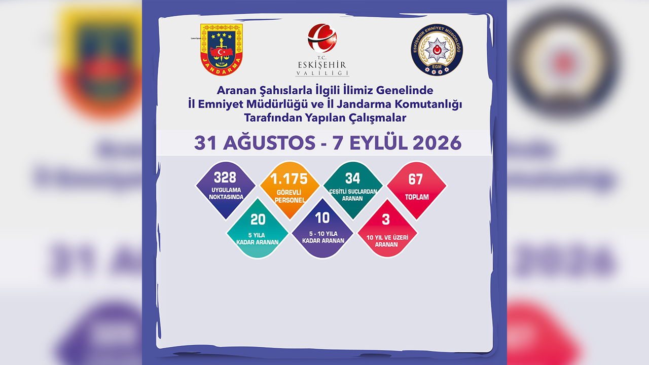 Aranan Şahıslara Yönelik 328 Uygulama Noktasında Çalışma Yapıldı