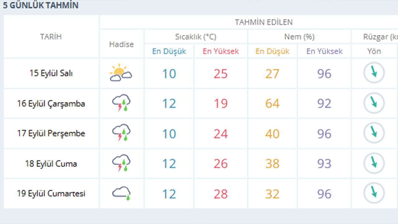 Eski̇şehi̇r 5 Günlük Hava Durumu (15 19 Eylül)