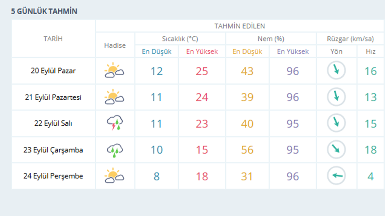 Eski̇şehi̇r 5 Günlük Hava Tahmi̇ni̇ 20 Eylül 24 Eylül