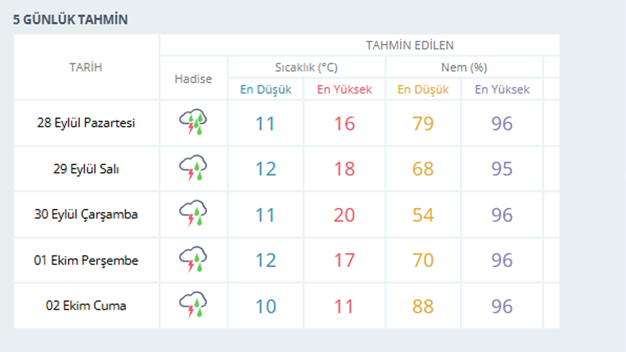Eskişehir 5 Günlük Hava Tahmini 28 Eylül 02 Ekim