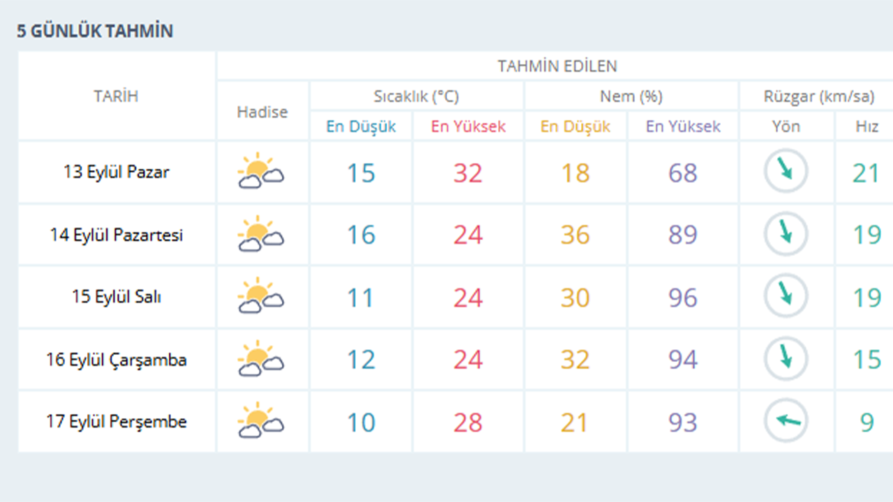 Eski̇şehi̇r İçi̇n 5 Günlük Hava Tahmi̇ni̇