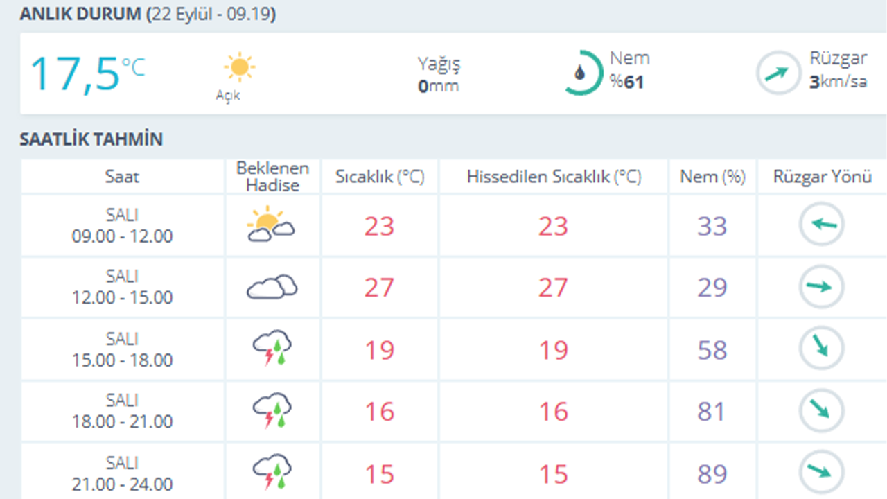 Eskişehir Için Saatlik Hava Tahmini