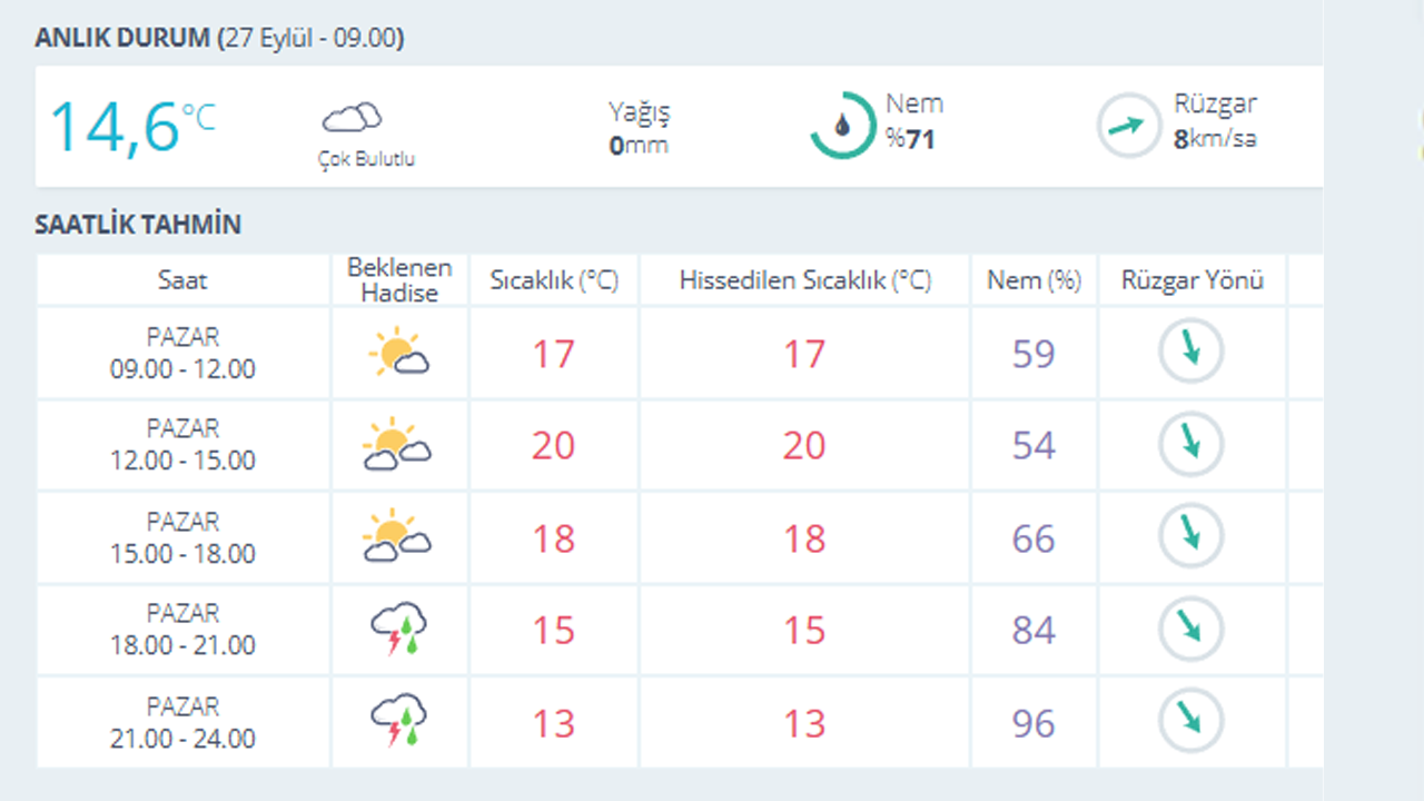 Eskişehir Saatlik Hava Durumu 27 Eylül Pazar