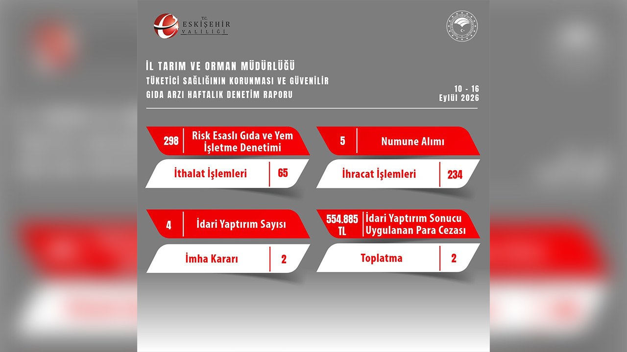 Idari Yaptırım Sonucu 554 Bin Lira Ceza Kesildi