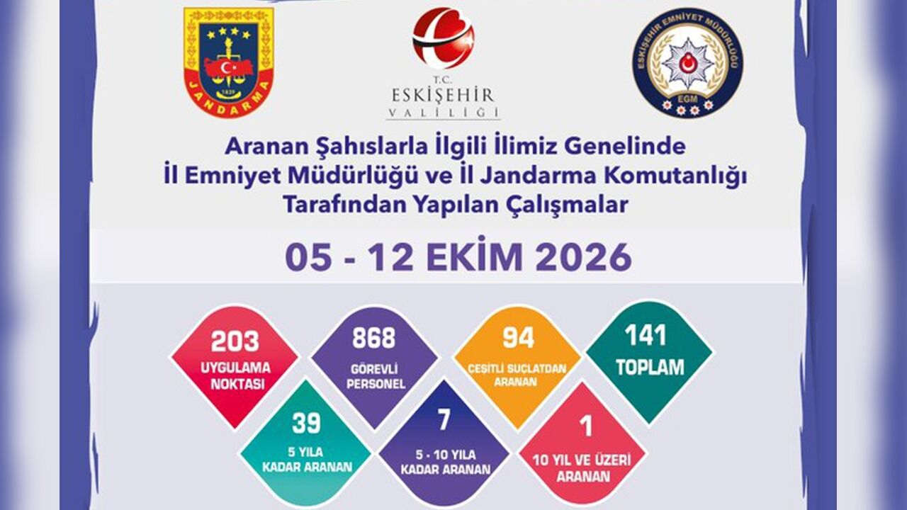 141 Aranan Şahıs Yakalandı