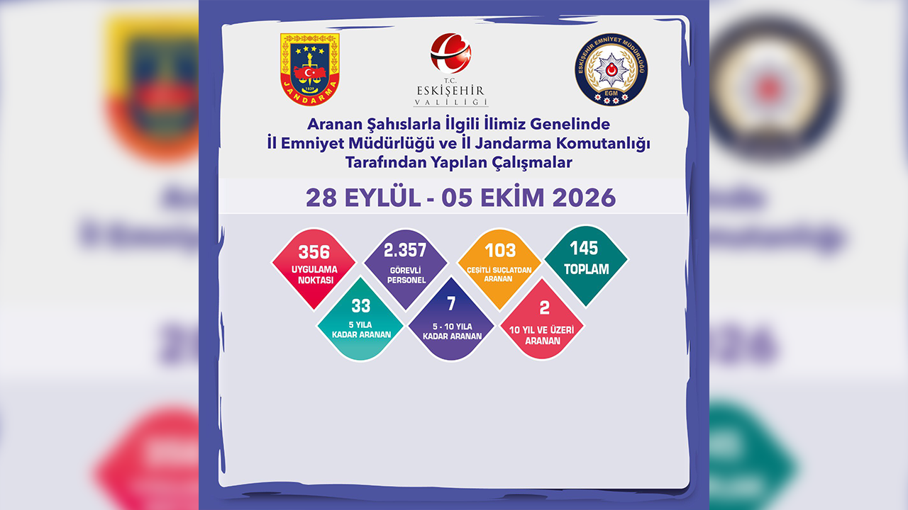 Aranması Bulunan 145 Firari Yakalandı