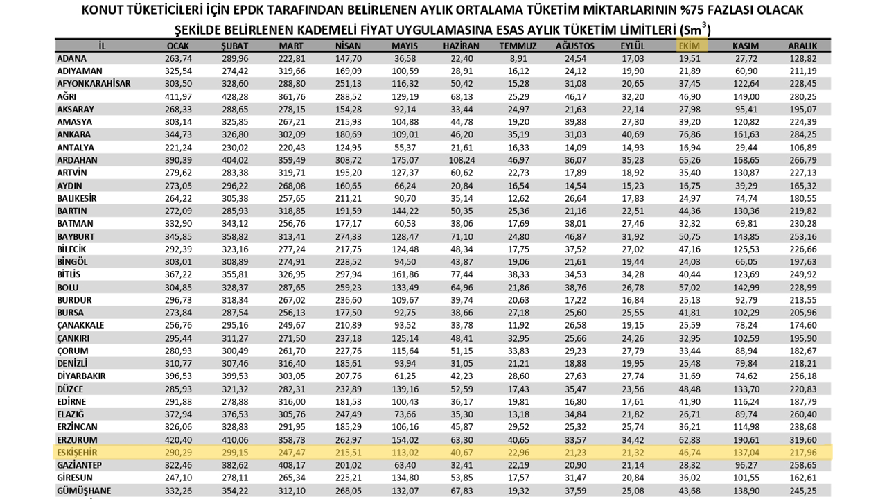 Konut Tüketicileri Için Epdk Tarafından Belirlenen Aylık Ortalama Tüketim Miktarlarının Yüzde 75 Fazlası Olacak Şekilde Belirlenen Aylık Tüketim Limitleri