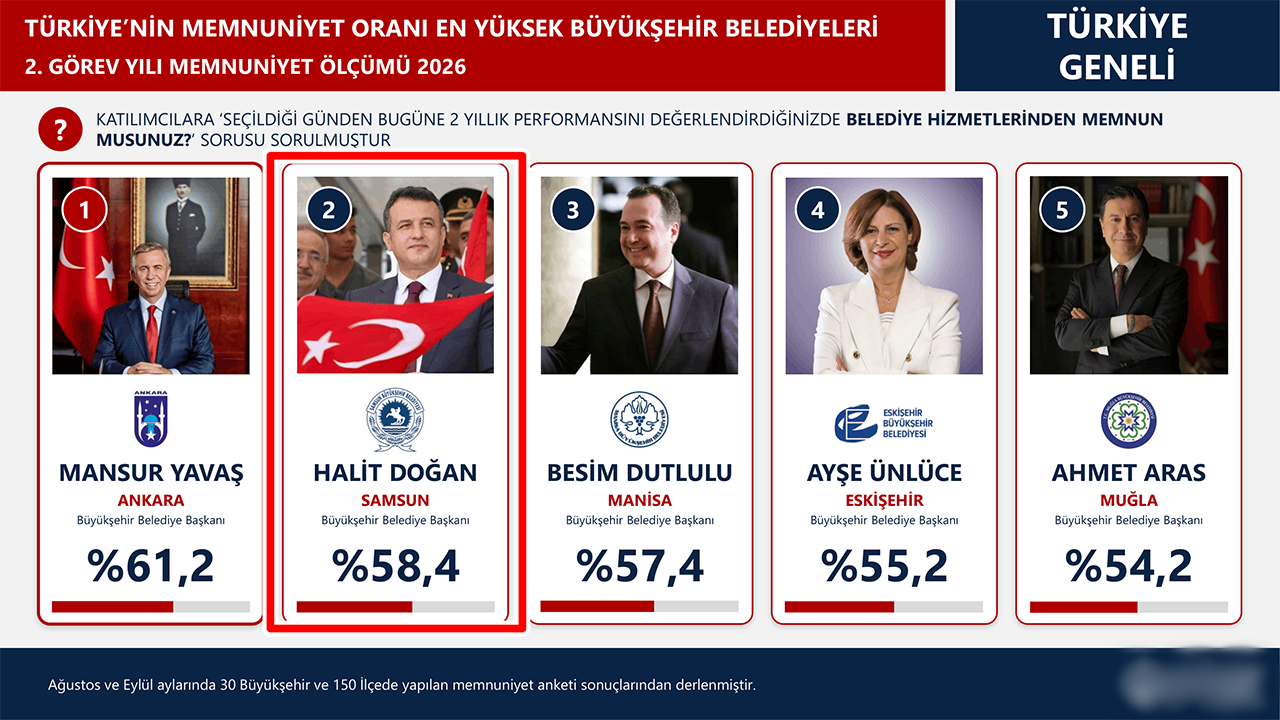 Memnuniyet Anketinde İlk 5 Sıra Açıklandı