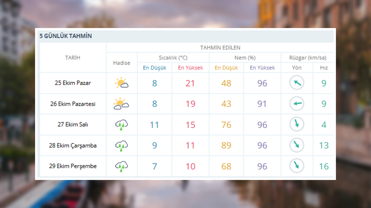 Meterolojiden Eskişehir Için 5 Günlük Hava Durumu
