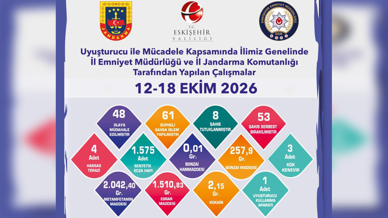 yasaklı madde İle Mücadele Bi̇lançosu